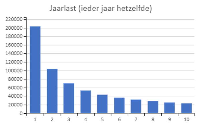 Bijkomende jaarlast bij een overbruggingskrediet