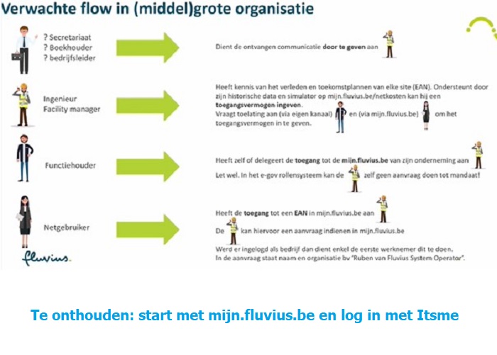 Voor het instellen van je capaciteitspiek , ga je best naar mijn.fluvius.be