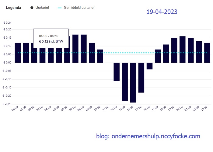 Vandaag negatieve prijzen voor energie !