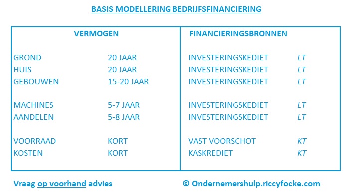 Voorkom dat je financiering de oorzaak wordt van problemen