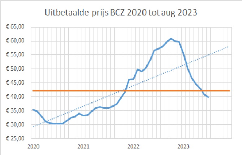 uitbetaalde melkprijzen bron BCZ